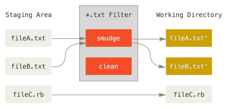 チェックアウトする時に ``smudge'' フィルタを実行する