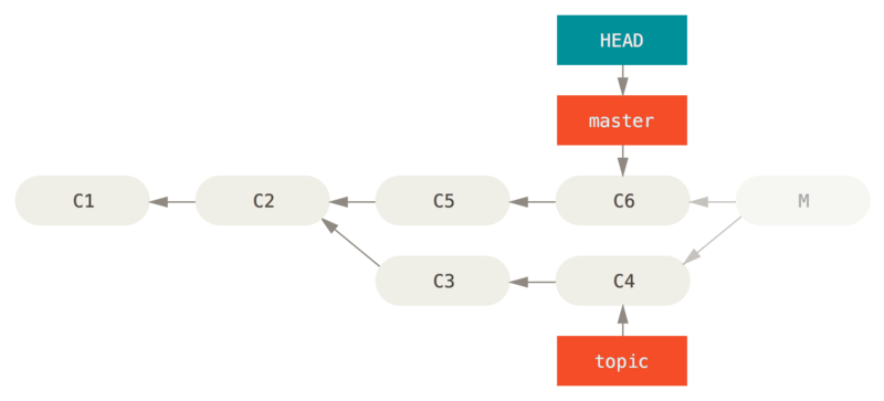 `git reset --hard HEAD~` 実行後の歴史