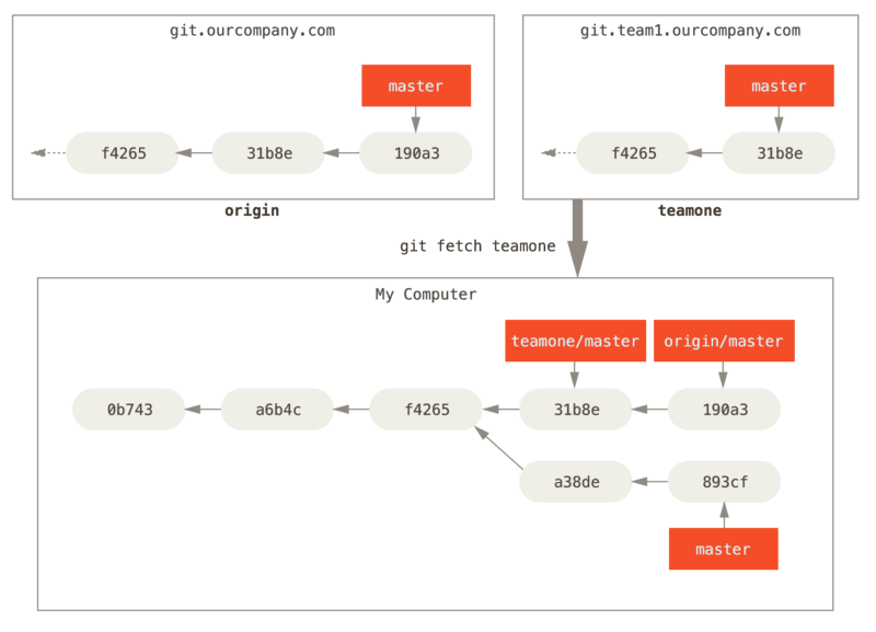 `teamone/master` 의 리모트 트래킹 브랜치