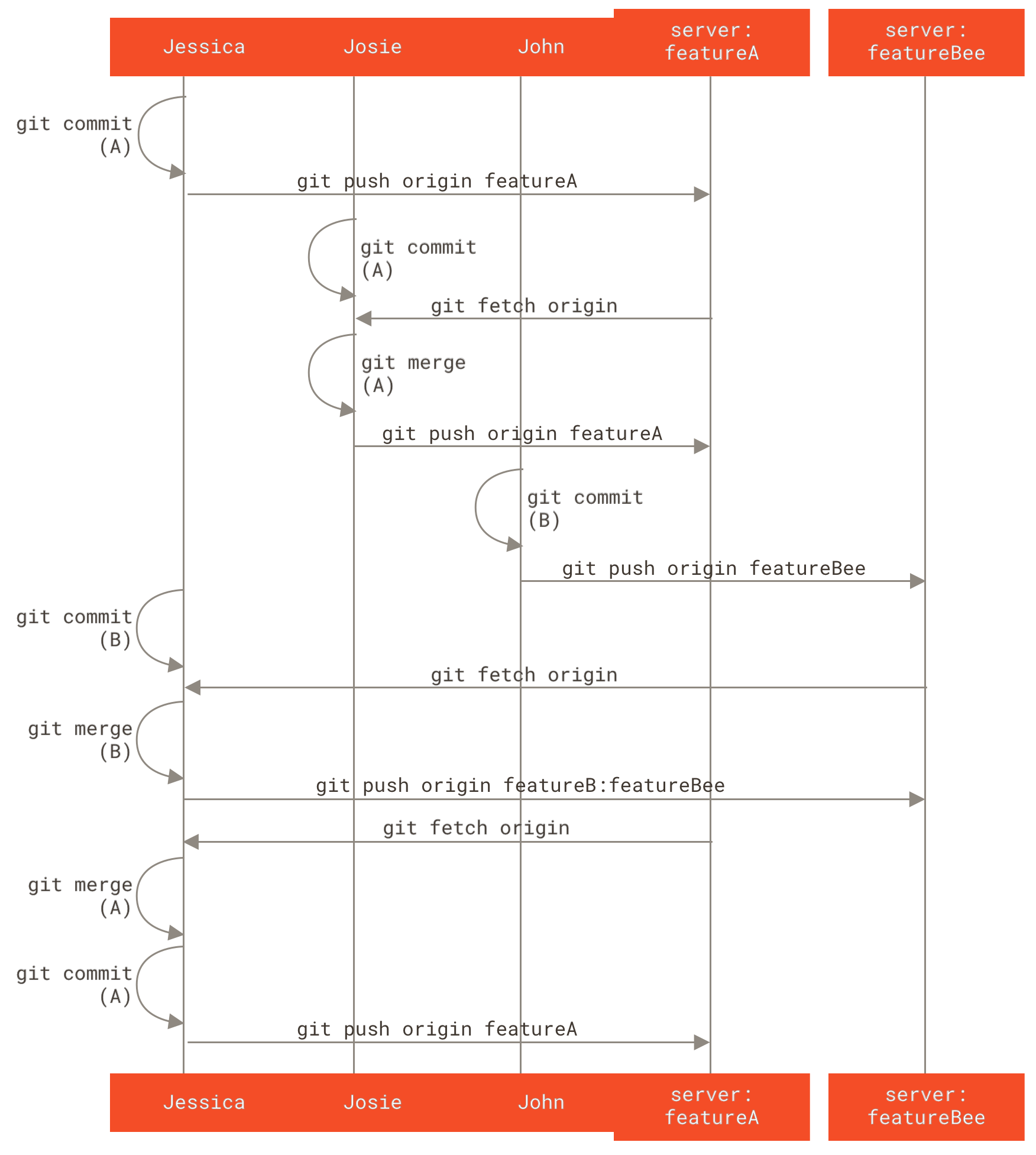 Basic sequence of this managed-team workflow