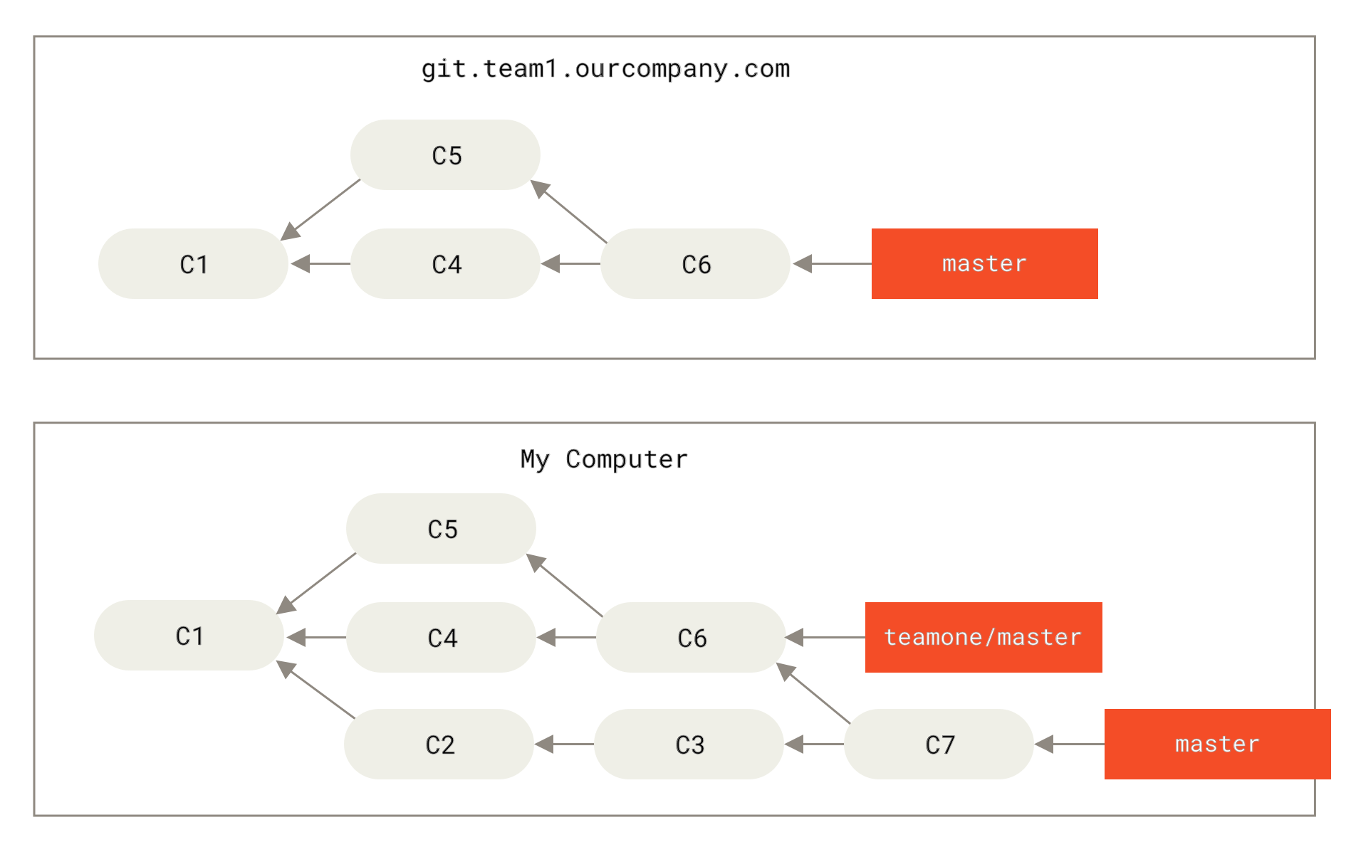 Fetch more commits, and merge them into your work.