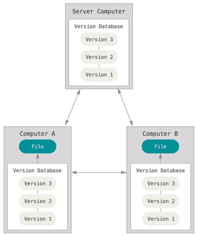 Diagram van een gedistribueerd versiebeheersysteem