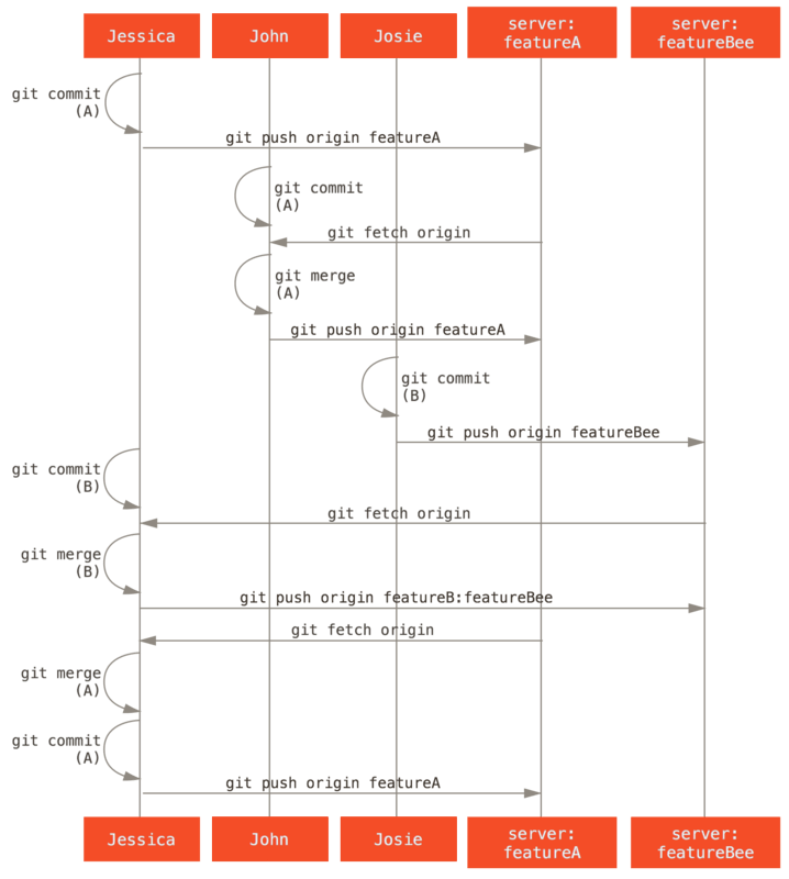 Eenvoudige volgorde in de workflow van dit aangestuurde team.