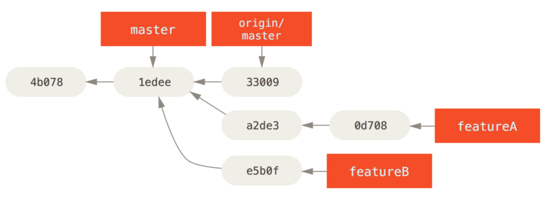 Initiële commit historie met werk van `featureB`.