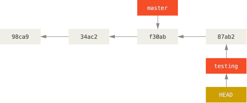 The HEAD branch moves forward when a commit is made.