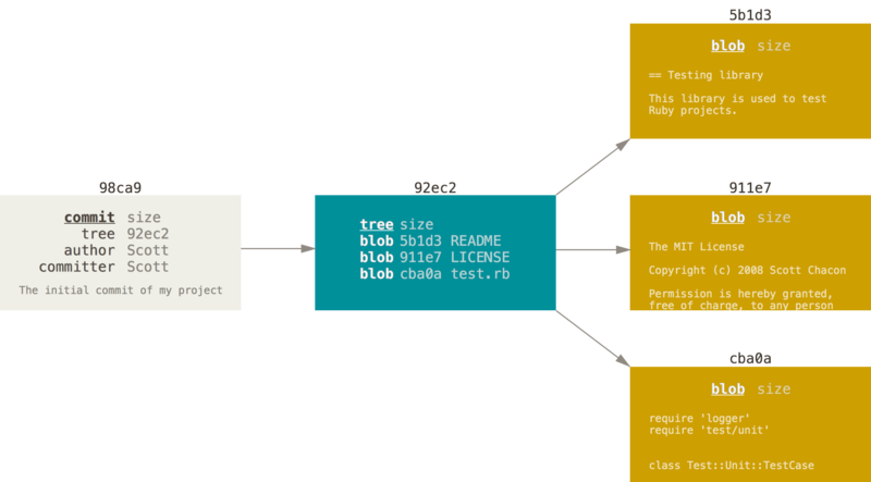 A commit and its tree.