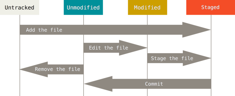 The lifecycle of the status of your files.