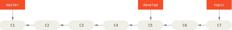 A linear view of progressive-stability branching.