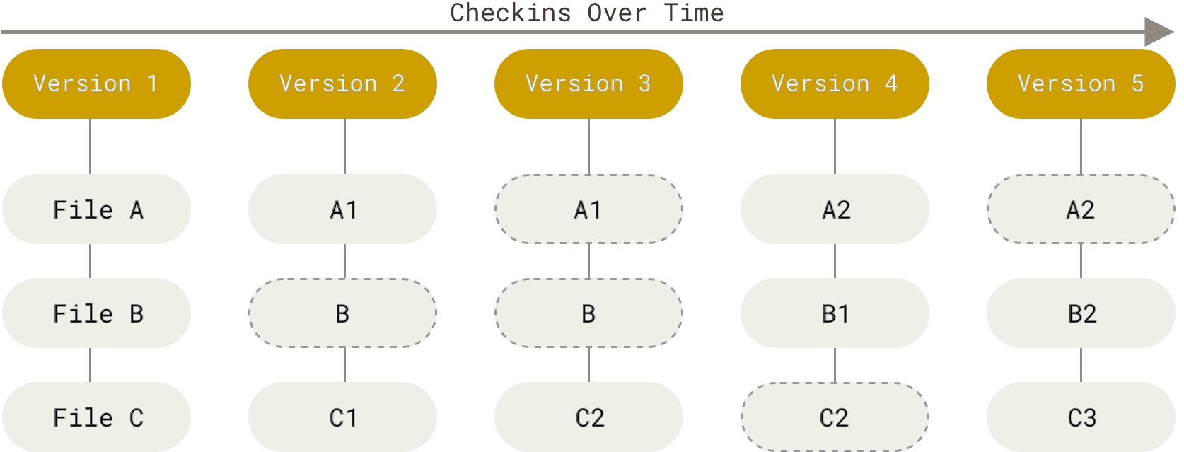 [Git armazena dados como imagens do projeto ao longo do tempo.