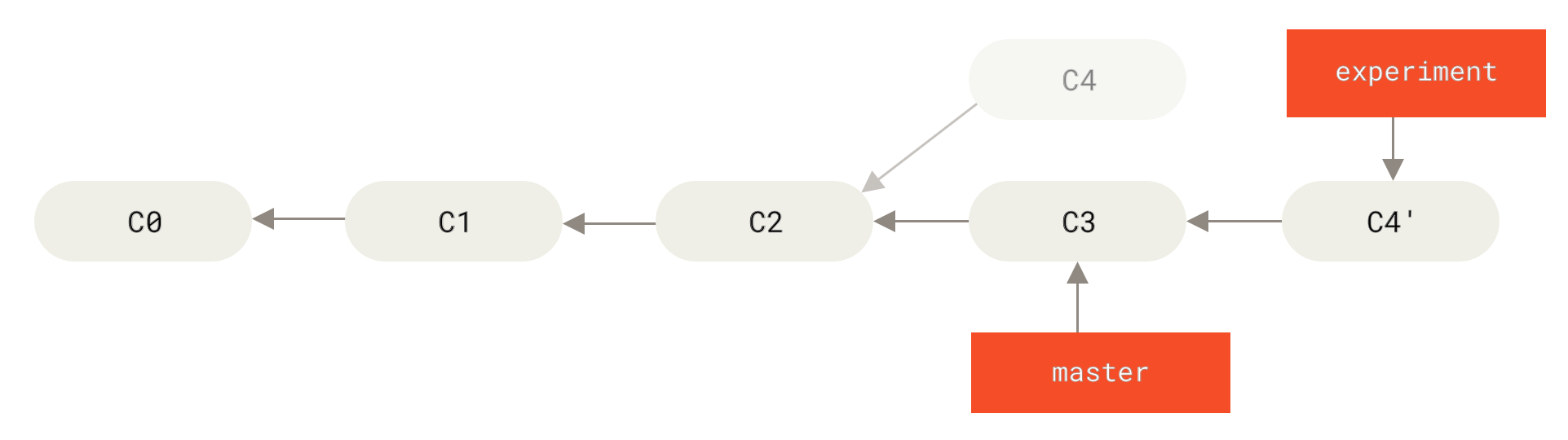 Перебазирование изменений из `C4` поверх `C3`