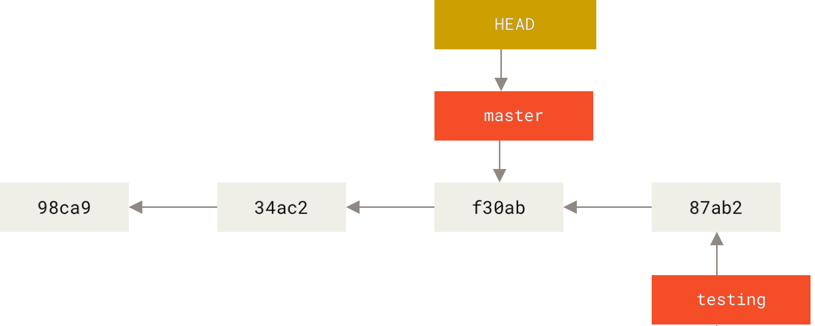 HEAD перемещается когда вы делаете checkout