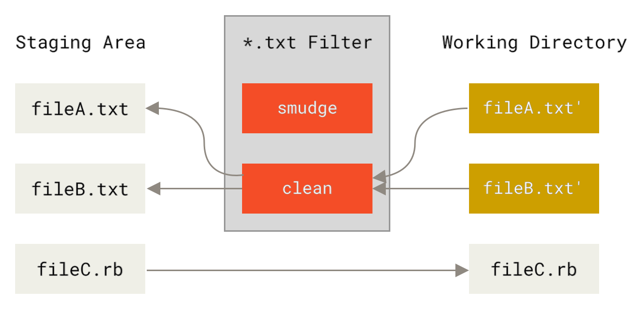 Фильтр «clean» применяется при индексации