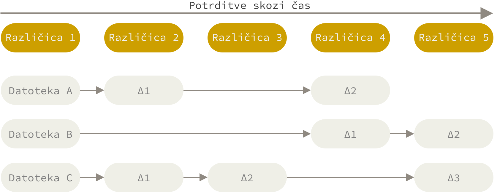 Shranjevanje podatkov kot spremembe osnovne različice vsake datoteke