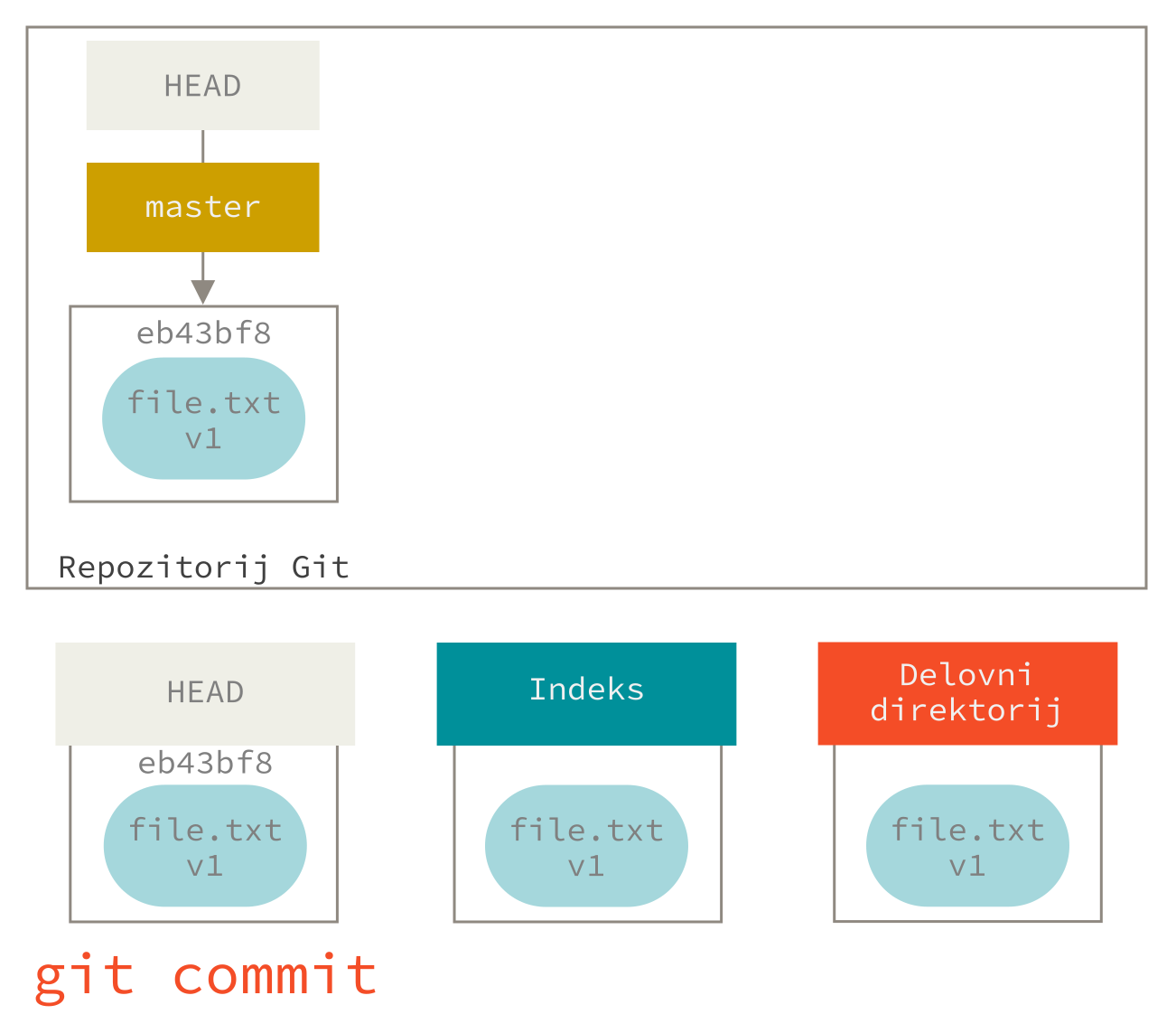 Korak `git commit`