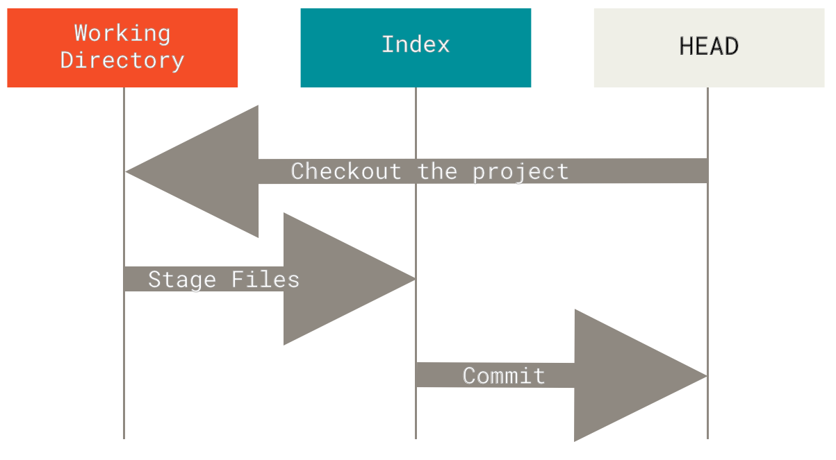 reset workflow