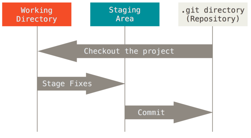 Working tree, staging na lugar, at Git na direktoryo.