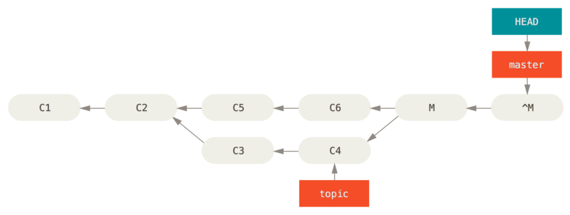 `git revert -m 1` sonrası geçmiş.