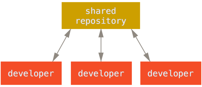 Centralized workflow.