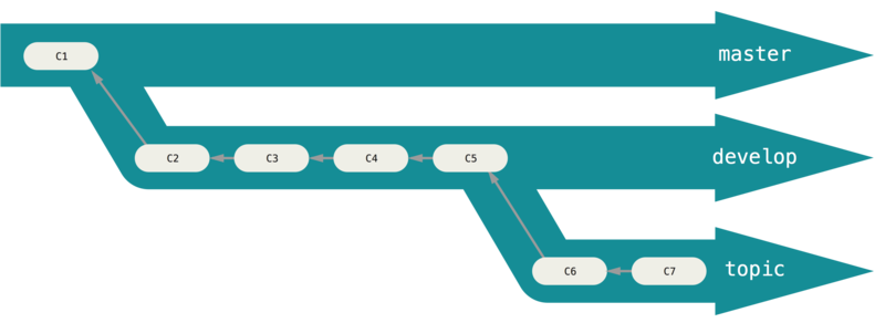 A ``silo'' view of progressive-stability branching.