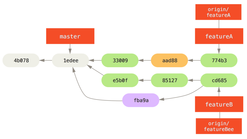 Jessica’s history after committing on a feature branch.