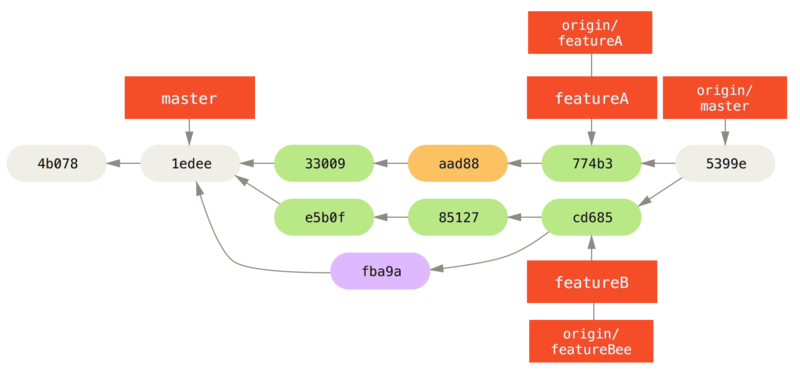 Jessica’s history after merging both her topic branches.